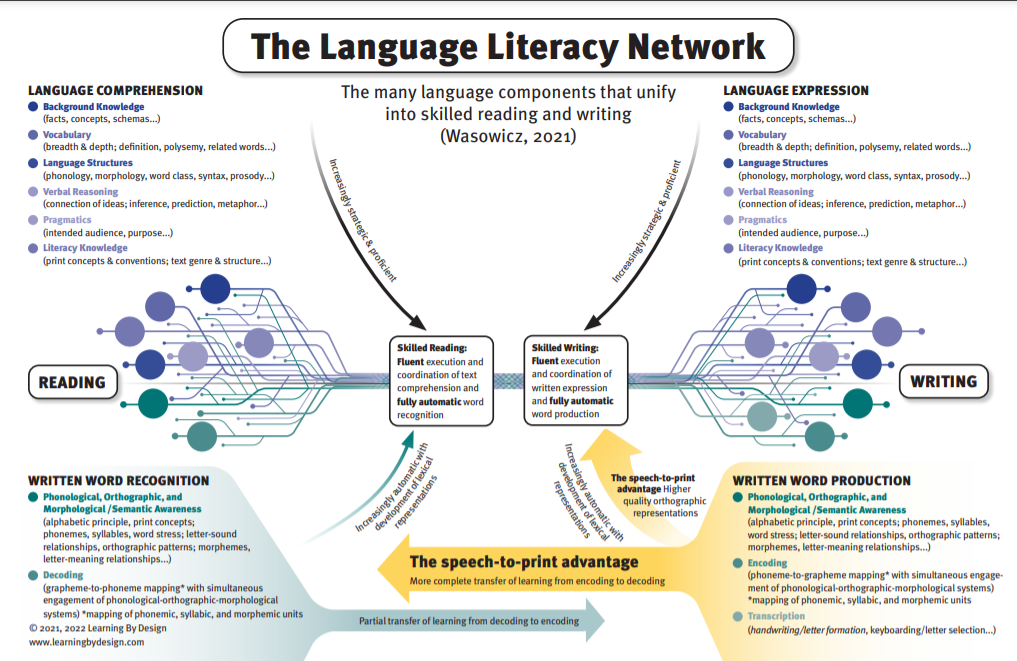 The Language Literacy Network